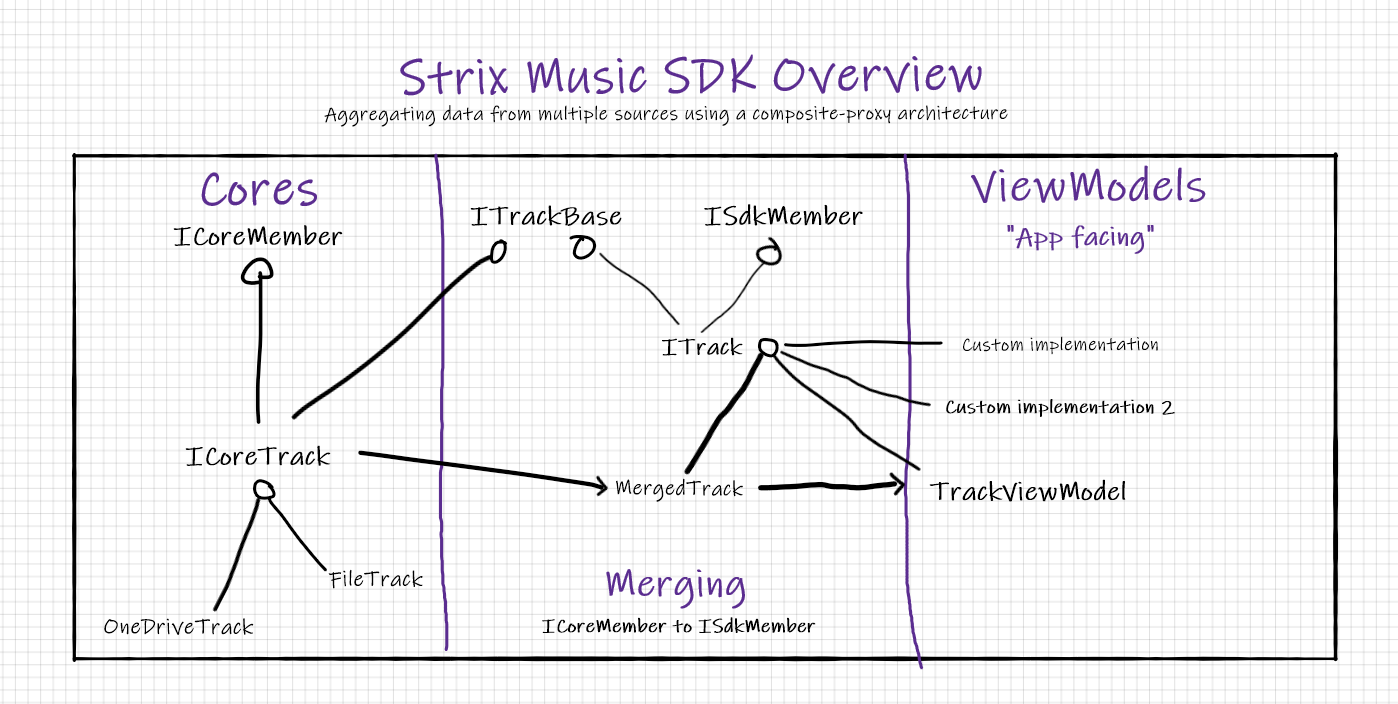 sdk architecture overview